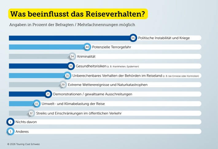 Sicherheitsgefühl bei Auslandreisen so tief wie nie seit der Covid-Pandemie