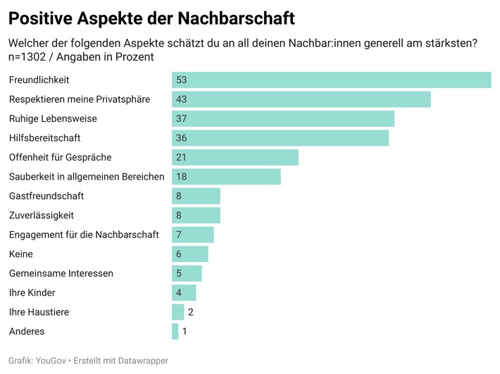 Umfrage: Lärm und Freundlichkeit bestimmen über eine gute Nachbarschaft