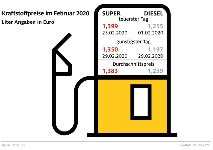 Tanken im Februar preiswerter als im Vormonat / Kunden profitieren von sinkenden Rohölnotierungen