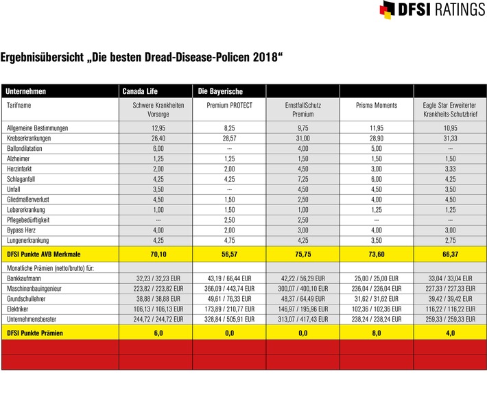 Die besten Dread-Disease-Policen 2018