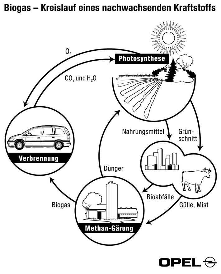 Zafira CNG fährt mit Biogas / Opel: Dreifach-Strategie zur Senkung der CO2-Emissionen / Astra Eco 4, Erdgas/Biogas-Fahrzeuge und Brennstoffzellentechnologie