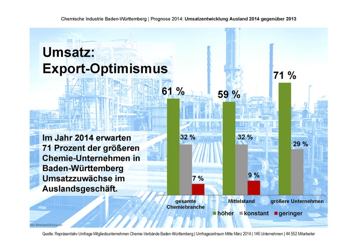 Konjunkturprognose 2014 optimistisch / Chemie-Unternehmen erwarten mehr als zwei Prozent Umsatzwachstum /  Kritik an Energiepolitik und geplantem Bildungsurlaubsgesetz (FOTO)