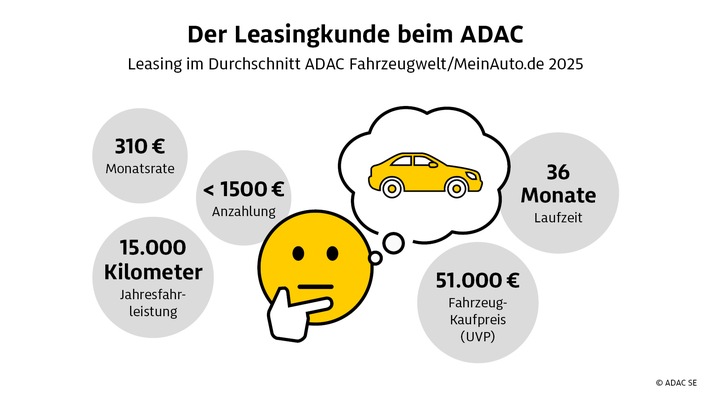 Fünf Jahre Auto-Leasing über den ADAC: Datenanalyse zeigt Trends bei Antrieb und Nutzung