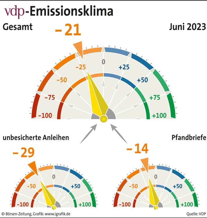 vdp-Emissionsklima: Geringeres Aktivgeschäft belastet Stimmung