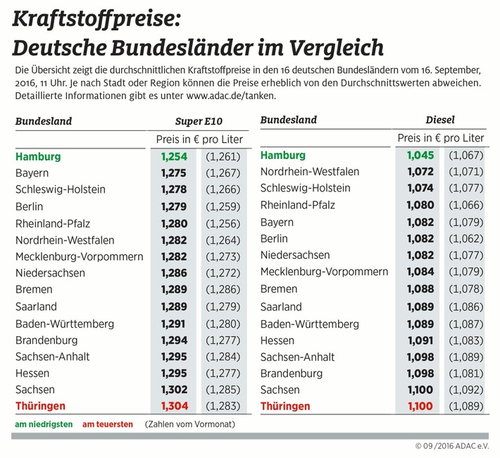 Kraftstoff in Ostdeutschland teurer als im Westen / Große regionale Preisunterschiede / Hamburger tanken am billigsten