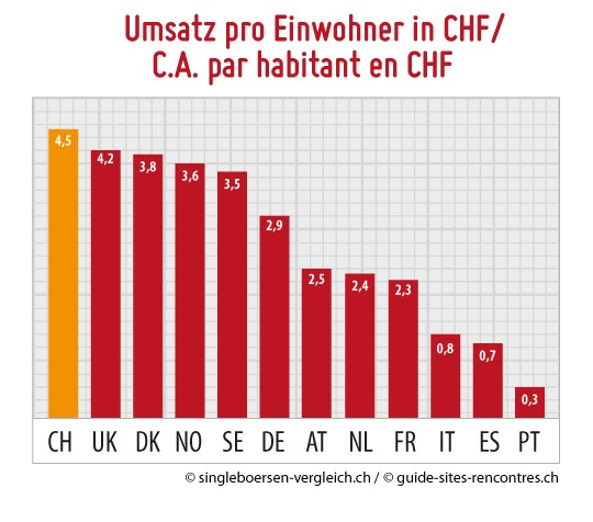 Online-Dating CH 2015: «Mobile» bringt rüüdig Stutz! / Sattes Umsatzplus auf 37.6 Mio. CHF am Schweizer Datingmarkt