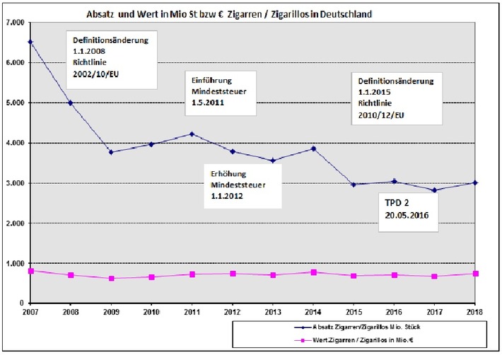 Absatz von Zigarren laut Statistischem Bundesamt 
leicht gestiegen / Zigarrenverband verweist auf langfristigen Trend - traditionelle Zigarren und Zigarillos bleiben ein Genussartikel in der Nische