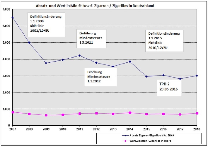 Absatz von Zigarren laut Statistischem Bundesamt 
leicht gestiegen / Zigarrenverband verweist auf langfristigen Trend - traditionelle Zigarren und Zigarillos bleiben ein Genussartikel in der Nische