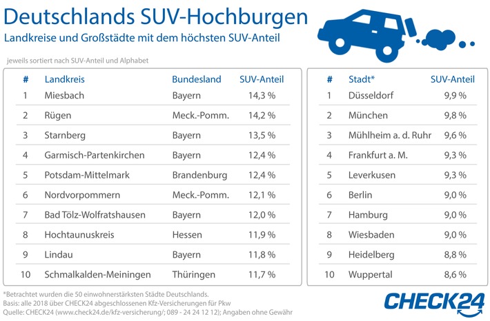 Kfz-Versicherung: Im Landkreis Miesbach fahren am häufigsten SUV