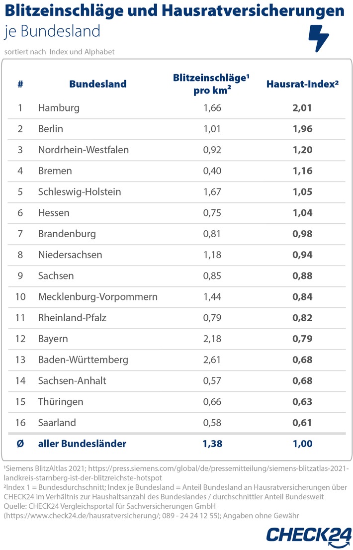 Blitzatlas: In BaWü und Bayern kracht es häufig - Hausrat dort selten versichert