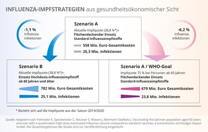 PM: Zur DGGÖ-Jahrestagung wird Studie zum Einsatz von Hochdosis-Influenzaimpfstoff erstmals vor wissenschaftlichem Publikum präsentiert – Ergebnisse belegen: wesentliche Erhöhung der Gesamtkosten bei geringem Einfluss auf die Infektionszahlen