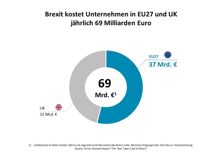 Brexit kommt deutsche Industrie teuer zu stehen / Neuer Oliver Wyman-Report beziffert direkte Kosten des Brexit auf 69 Milliarden Euro für Unternehmen in der EU27 und UK