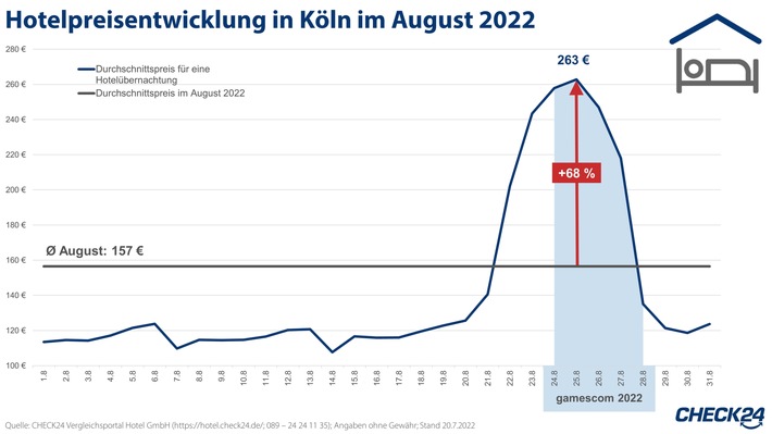 gamescom 2022: Hotelpreise in Köln steigen im Schnitt um 68 Prozent