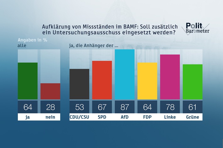 ZDF-Politbarometer Juni I 2018 /  Missstände im BAMF: Mehrheit für Untersuchungsausschuss /  Fußball-WM: Gut ein Drittel rechnet mit Titel für Deutschland (FOTO)