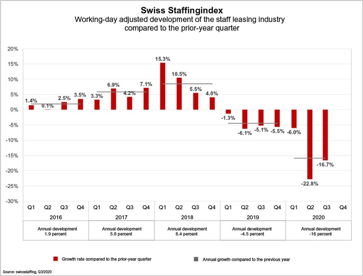Swiss Staffingindex - A Second Wave of Coronavirus Threatens the Swiss Labor Market