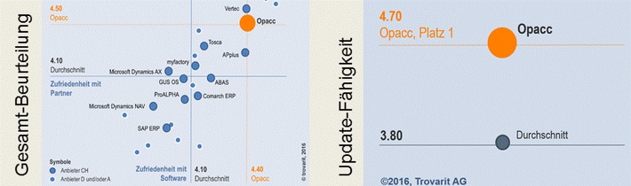 ERP in der Praxis: Opacc verteidigt Spitzenposition