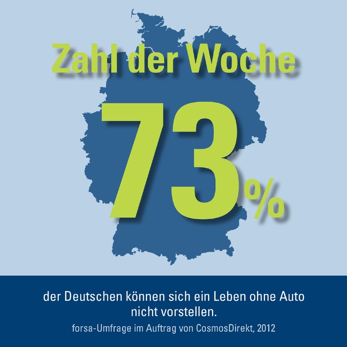 Zahl der Woche: 73 Prozent der Deutschen können sich ein Leben ohne Auto nicht vorstellen (BILD)