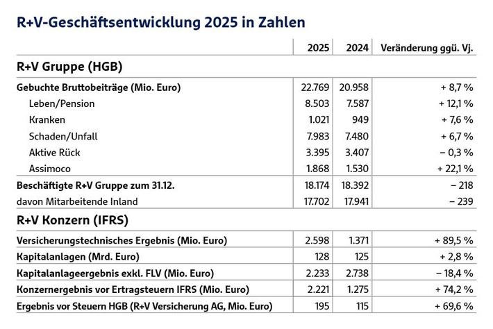 Bilanzpressekonferenz / R+V erzielt 2025 Rekordergebnis