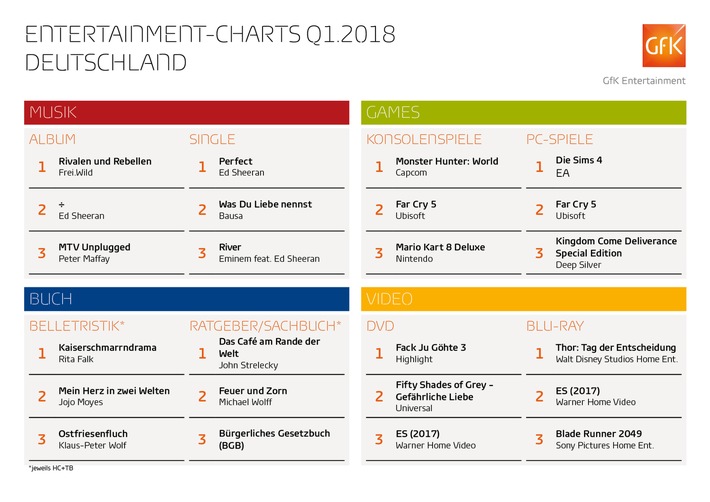 Sheeran, Trump, &quot;Far Cry&quot; und &quot;Es&quot; waren Entertainment-Bestseller im ersten Quartal 2018