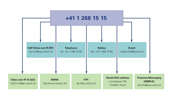 SWITCH erhält vom BAKOM Bewilligung für ENUM