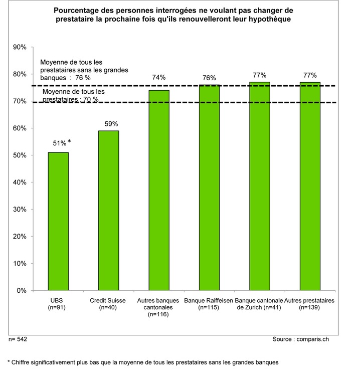 comparis.ch : sur la situation des titulaires d
