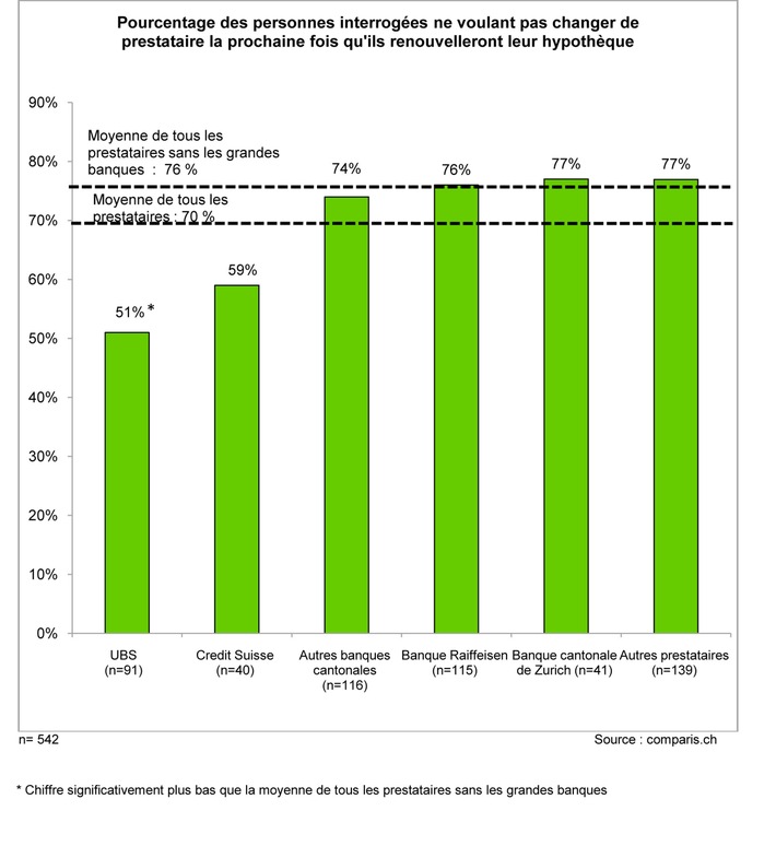 comparis.ch : sur la situation des titulaires d&#039;hypothèques - Banques : les Suisses ont des oeillères