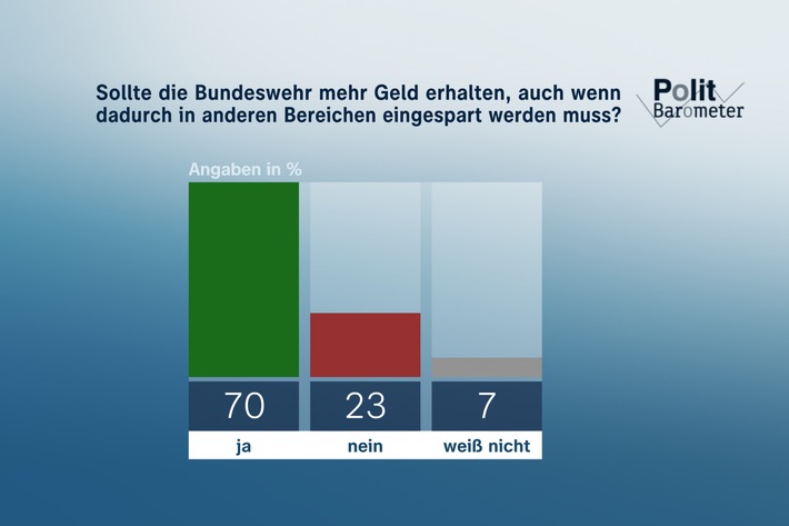 ZDF-Politbarometer April I 2024 / Mehrheit: Bundeswehr soll mehr Geld erhalten/Große Zweifel, dass Ukraine den Krieg gewinnen kann