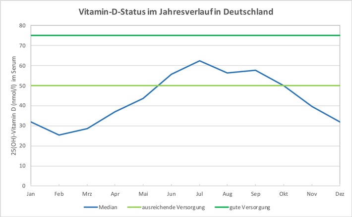 Vitamin-D-Supplementierung senkt Risiko akuter Atemwegserkrankungen bei Kindern und Erwachsenen um bis zu 70 % und verringert Sterblichkeit / Vitamin-D-Mangel im Winter besonders akut