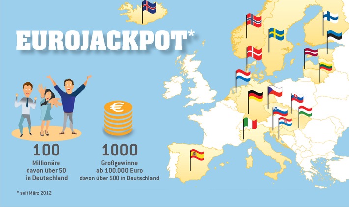 Marke geknackt: 100. Millionär bei Eurojackpot / 2,7 Mio. Euro gehen nach Baden-Württemberg und Spanien