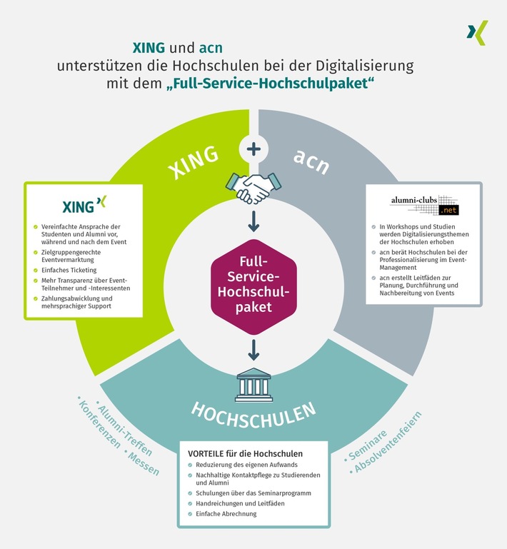 XING und alumni-clubs.net (acn) unterstützen die Hochschulen bei der Digitalisierung