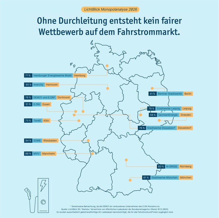 LichtBlick Monopolanalyse 2026: Geringe Wahlfreiheit an Ladesäulen droht E-Mobilität auszubremsen