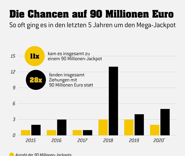 Am kommenden Freitag (24. April) geht es in der Ziehung der Lotterie Eurojackpot um einen 90-Millionen-Jackpot in der obersten Gewinnklasse. Dass es zwei Jackpotphasen in Folge zum Höchstbetrag reicht, gab es noch nie. Weiterer Text über ots und www.presseportal.de/nr/107909 / Die Verwendung dieses Bildes ist für redaktionelle Zwecke honorarfrei. Veröffentlichung bitte unter Quellenangabe: "obs/Eurojackpot/(c) WestLotto"