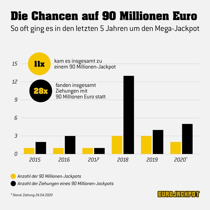 Zweite 90-Millionen-Jackpotphase in Folge / 2020: Mega-Jackpot folgt auf Mega-Jackpot