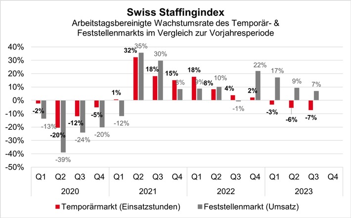 Swiss Staffingindex: Temporärmarkt mit knapp 8 Prozent im Minus