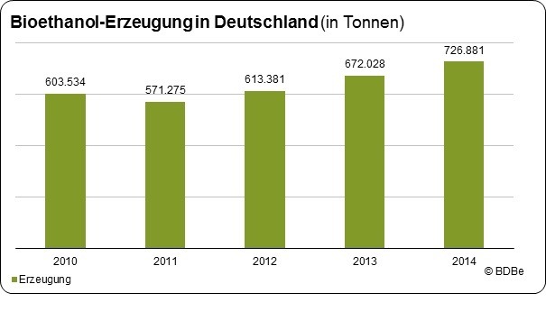 Produktion von zertifiziertem Bioethanol in Deutschland 2014 weiter gestiegen