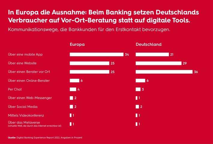 Europas Banking-App-Muffel: Ein Drittel der Deutschen bevorzugt noch immer den direkten Filialkontakt