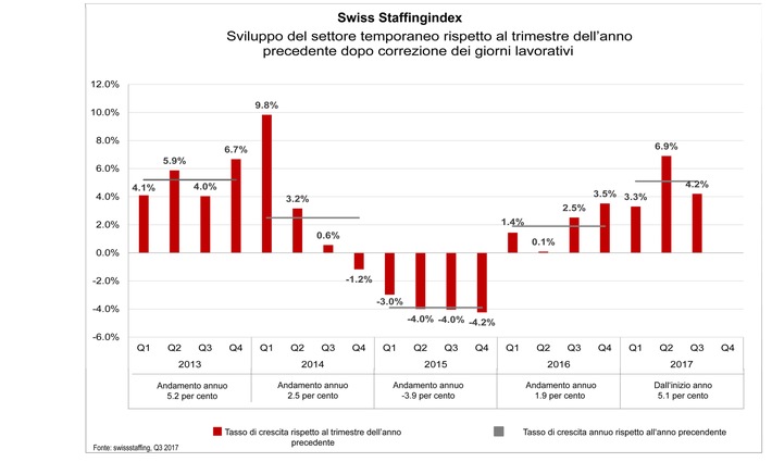 Swiss Staffingindex - Il settore temporaneo chiude il terzo trimestre con un incremento del 4,2 percento