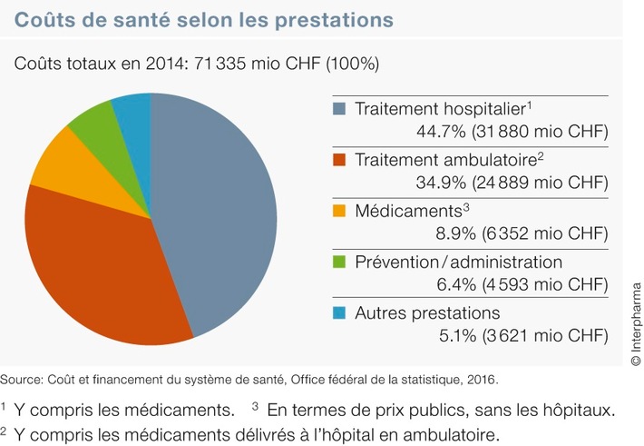 Coûts de santé en hausse, la part des médicaments continue à diminuer