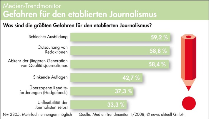 Schlechte Ausbildung und Outsourcing größte Gefahren für Journalismus