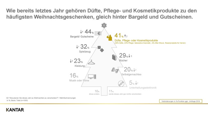 Oh du fröhliche - Düfte und Kosmetik bleiben Top-Präsente zum Weihnachts-Fest