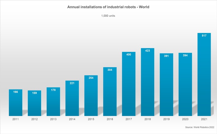 &quot;Allzeithoch&quot;: Weltweit eine halbe Million neu installierte Roboter