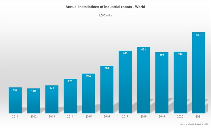 "Allzeithoch": Weltweit eine halbe Million neu installierte Roboter