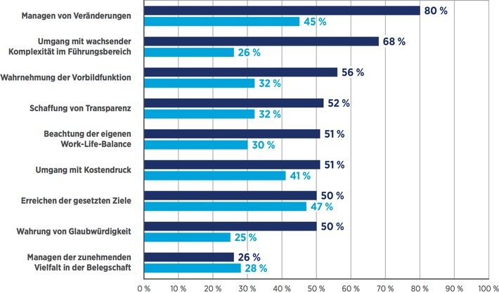 Hays HR-Report 2015/2016 - Manager sind wenig veränderungsbereit