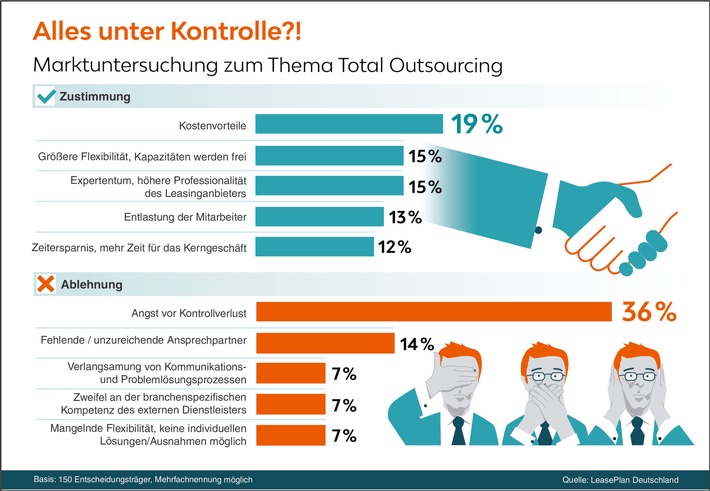 Total Outsourcing: Deutsche Unternehmen möchten die Kontrolle behalten