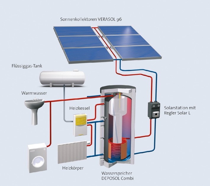Anlässlich der Intersolar 2009: Passende Pakete zum neuen Gesetz - Primagas erweitert sein Solarprogramm