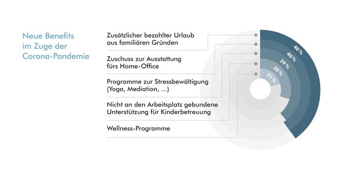 Gehaltsübersicht 2021: So bleiben Unternehmen in finanzschwachen Zeiten für Arbeitnehmer attraktiv / Nur wer passende Benefits bietet, kann Mitarbeiter halten und ihre aktuellen Erwartungen erfüllen