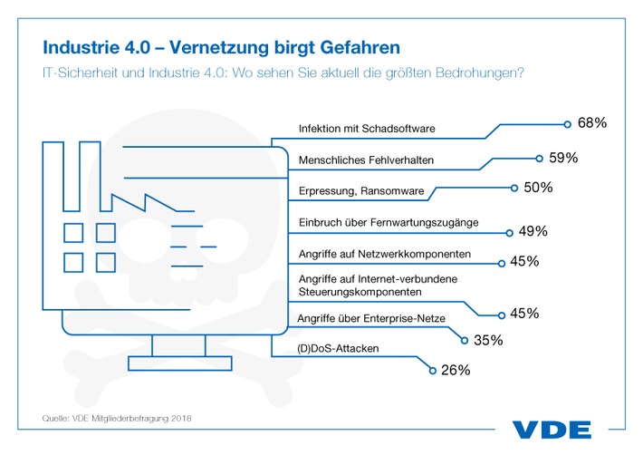 Cyber Security: Hausgemachte Sicherheitsdefizite machen es "Ryuk" einfach / 45 Prozent der VDE-Mitgliedsunternehmen geben an, dass ihre IT-Systeme nicht ausreichend geschützt sind