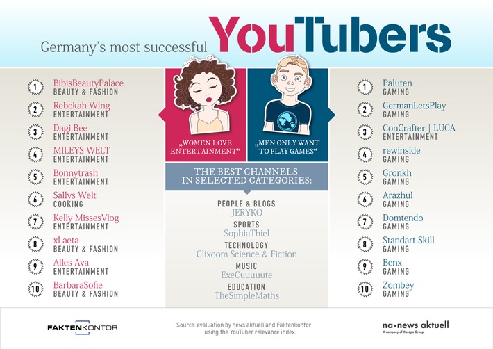 BLOGPOST: Germany&#039;s most successful YouTubers