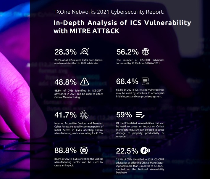 Cybersecurity Report 2021: TXOne Networks veröffentlicht detaillierte Analyse von Cyber-Schwachstellen und deren Auswirkungen auf industrielle Kontrollsysteme (ICS)