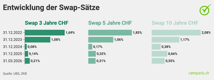 Medienmitteilung: Iran-Krieg treibt Hypothekarzinsen in die Höhe